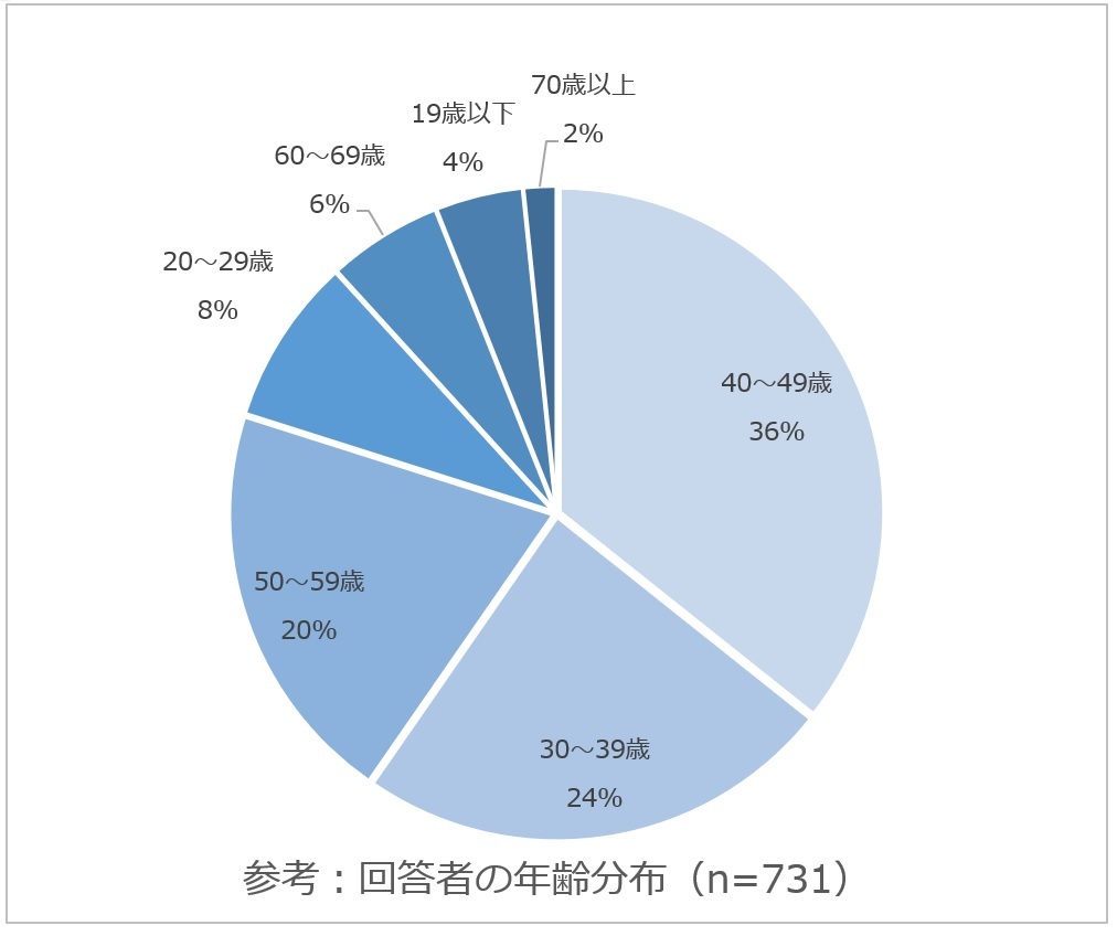 女性の髪悩み、3位は薄毛、2位うねり。1位の結果に髪のプロは「驚いた！」