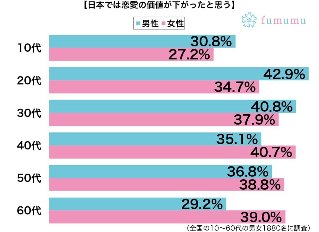 恋愛ドラマの代わりに刑事モノが…恋愛の価値が下がったと思う理由