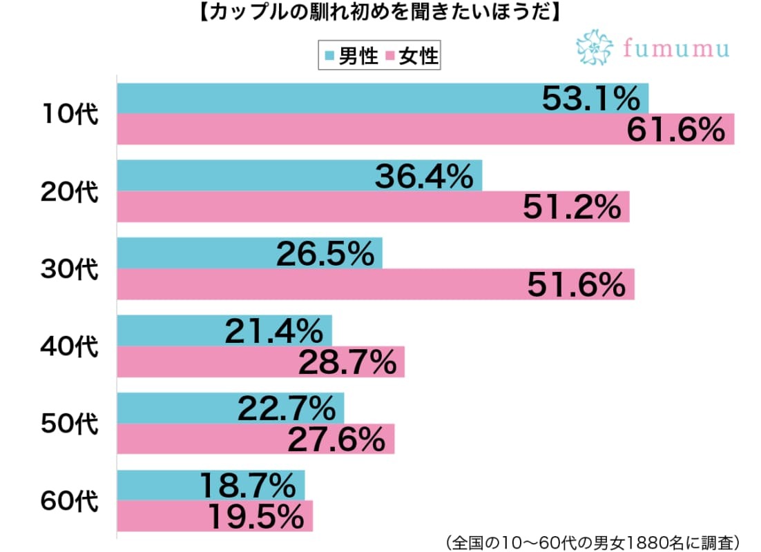 最初は遊びから始まったのに…馴れ初めを聞いて驚いたカップル