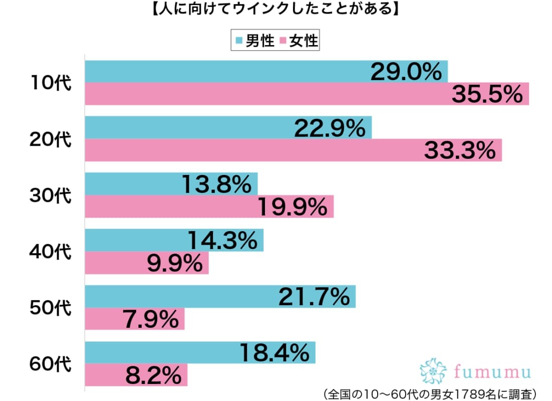 片目に違和感を感じて…女性が人に向けてウインクした経験談