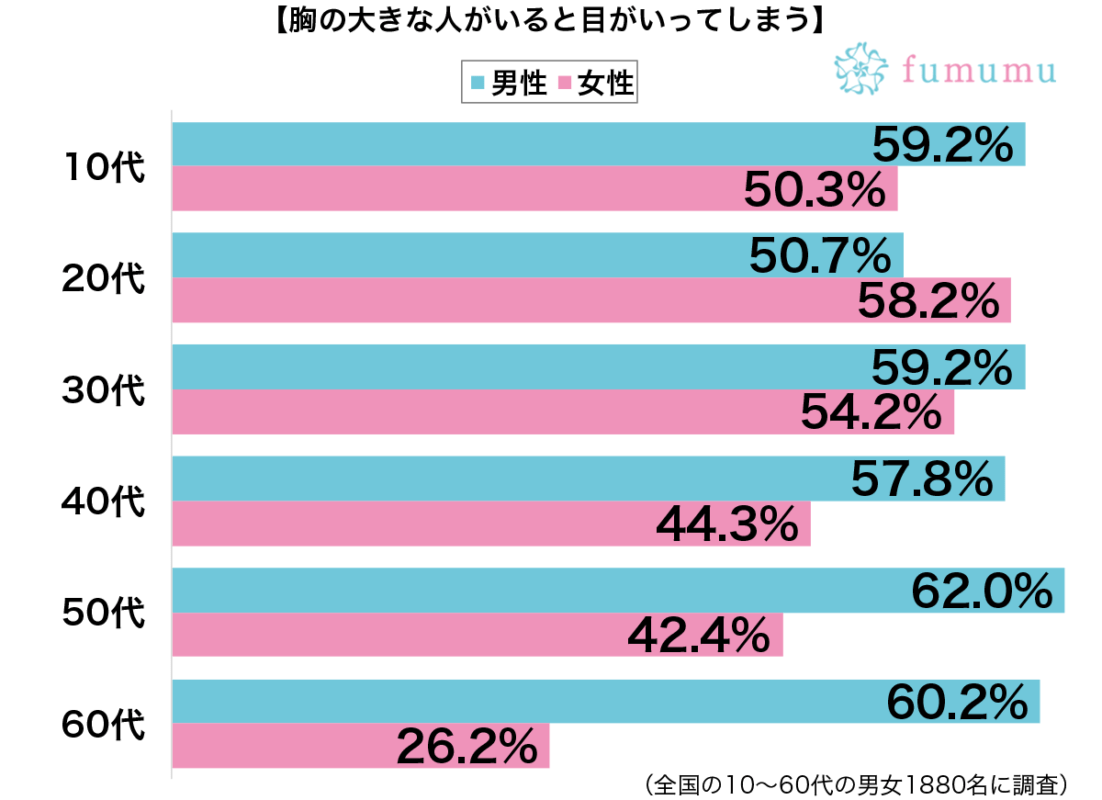 同性だけどうらやましくて…　思わず胸に目がいく女性の特徴とは