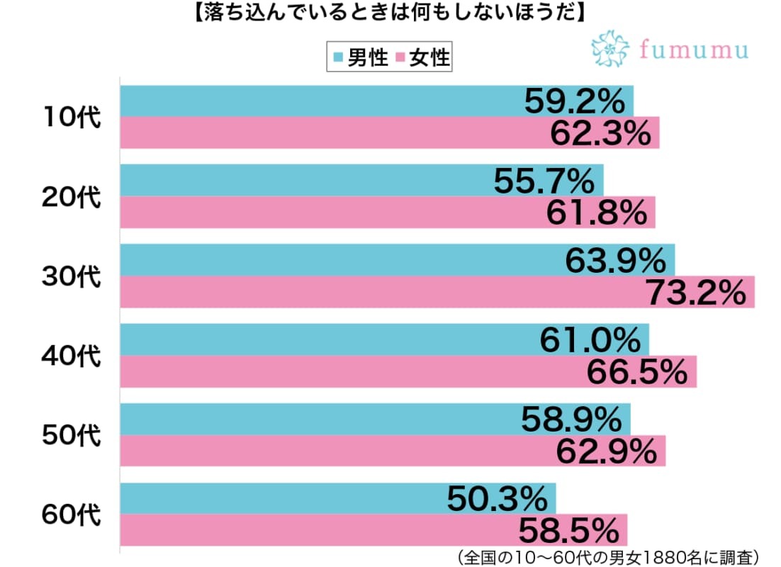 ひたすら寝て現実逃避　落ち込んでいるときによくすることとは