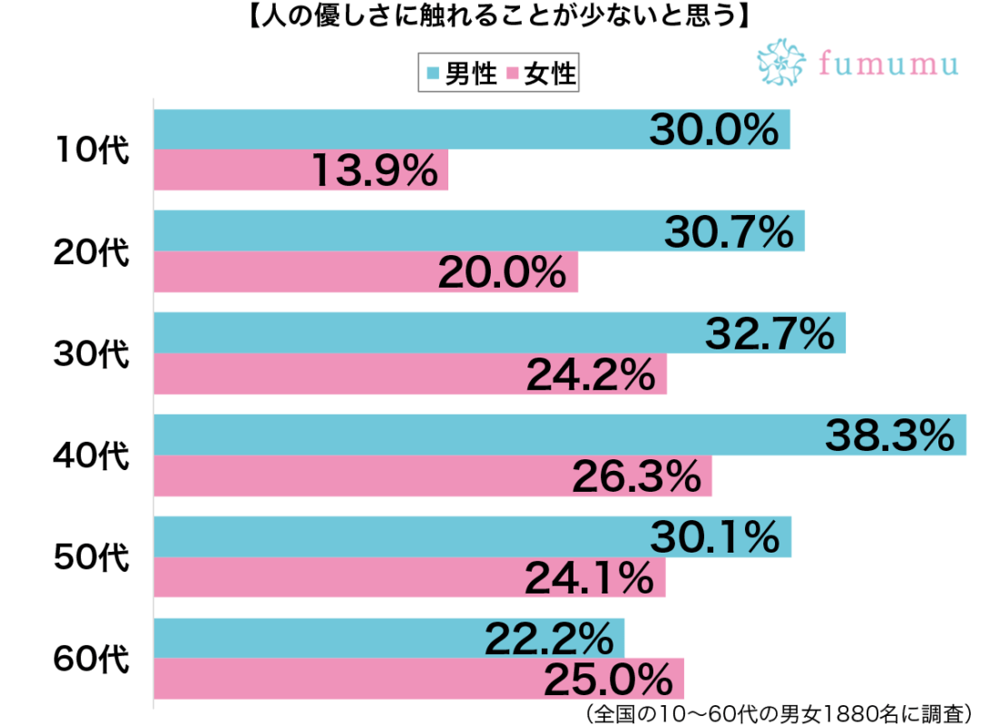 照れくさい気持ちになってしまい…彼氏に優しくできなかった原因とは