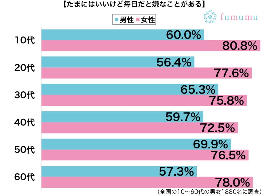 彼氏とずっと一緒にいて…毎日続いて飽きてしまったこととは