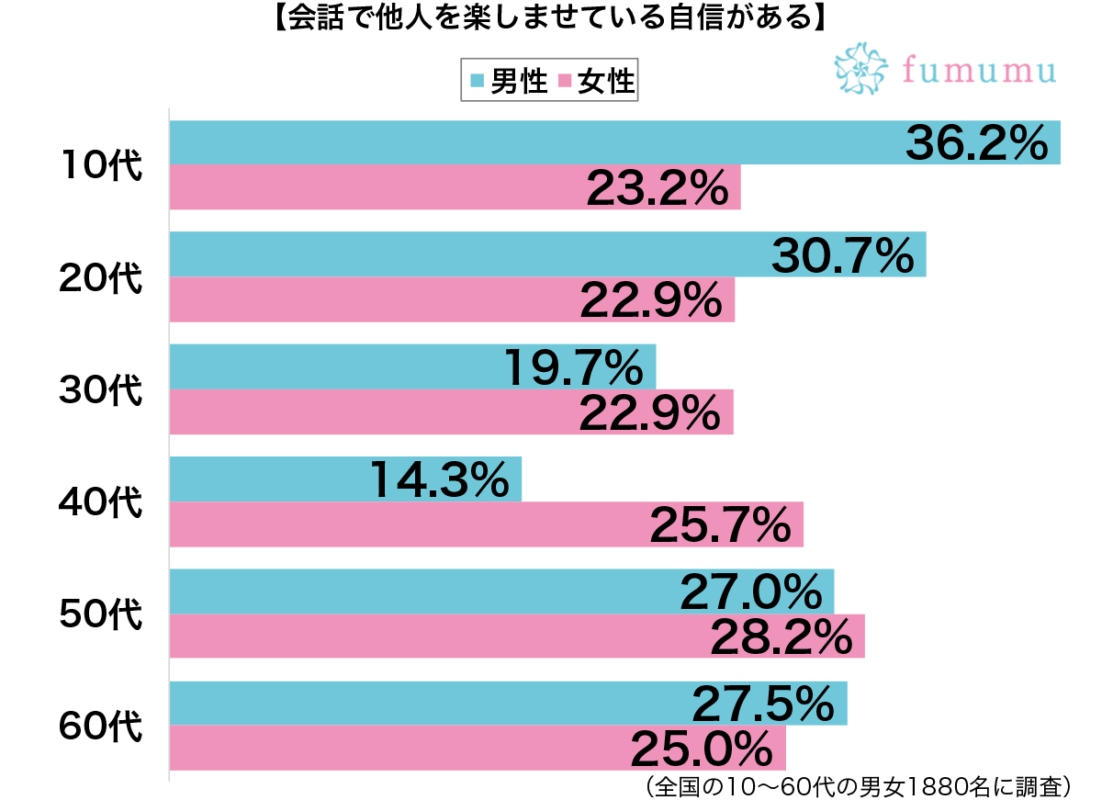 おしゃべりよりも聞き上手が人気　会話がおもしろい男性の特徴とは