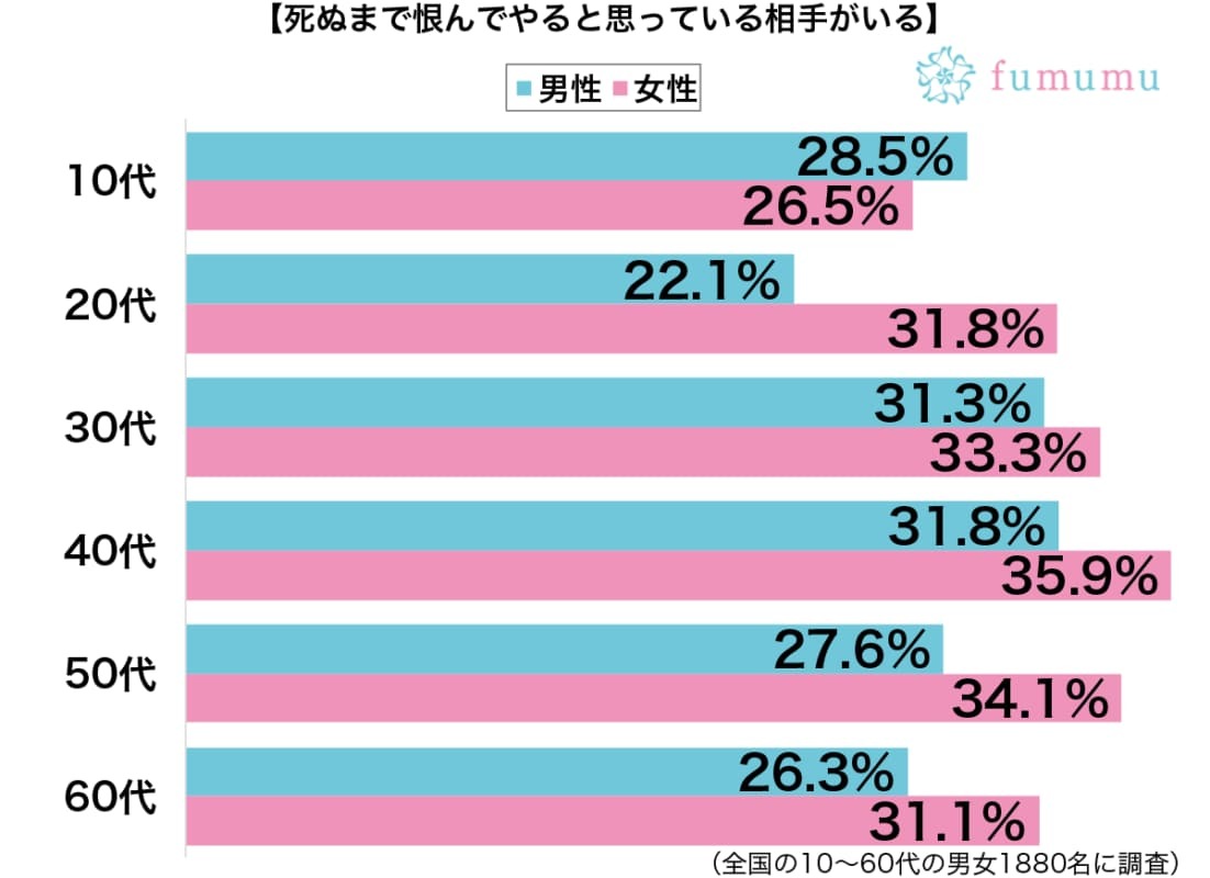 ひどいことをされたので…いつまで経っても恨みが消えない相手とは