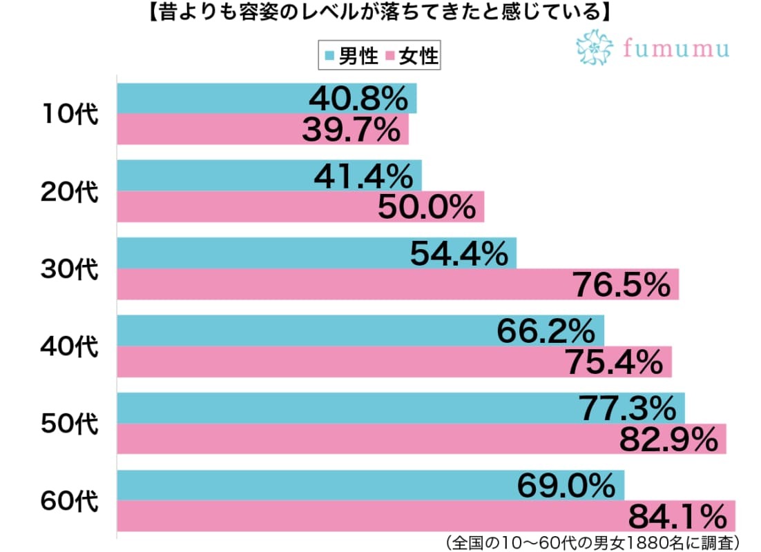 若い頃からのケアが重要！　自分の容姿レベルが落ちたと感じるところとは