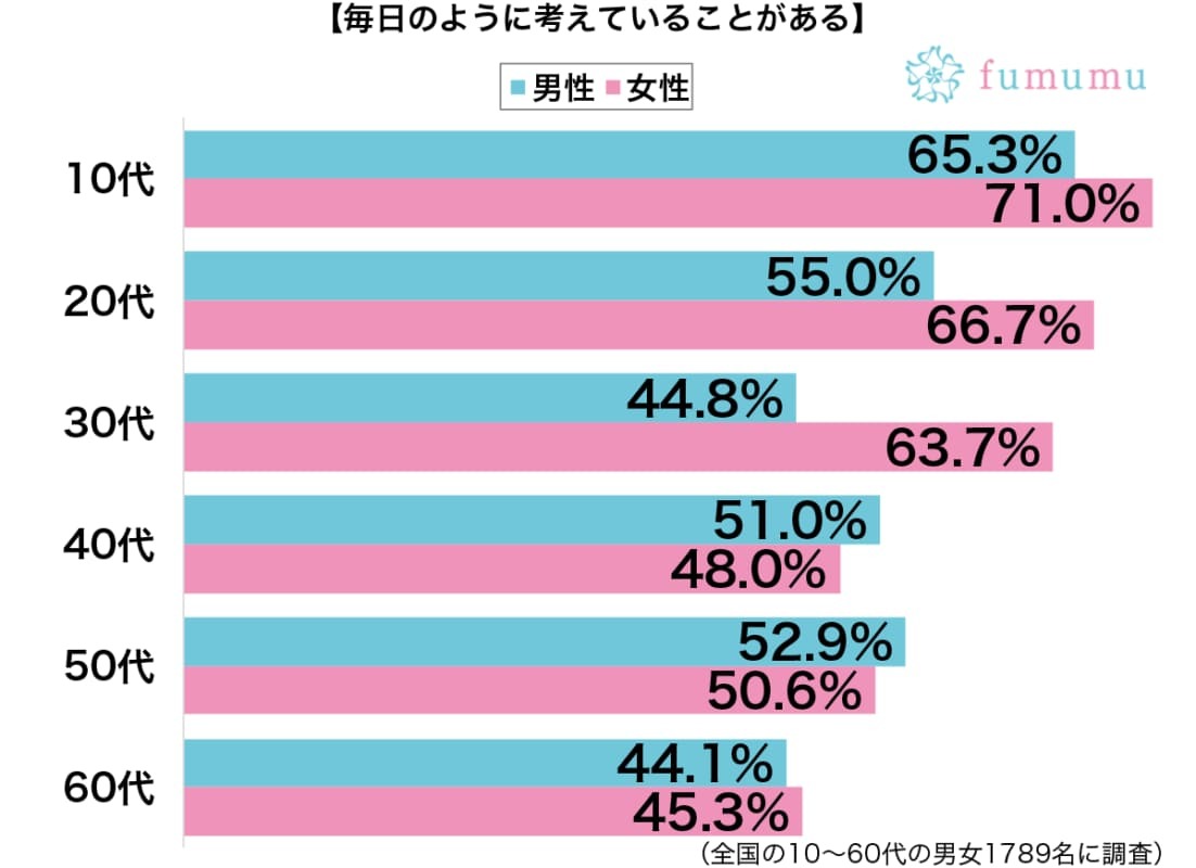 将来結婚できるのかな…毎日のように考えている小さな悩みとは