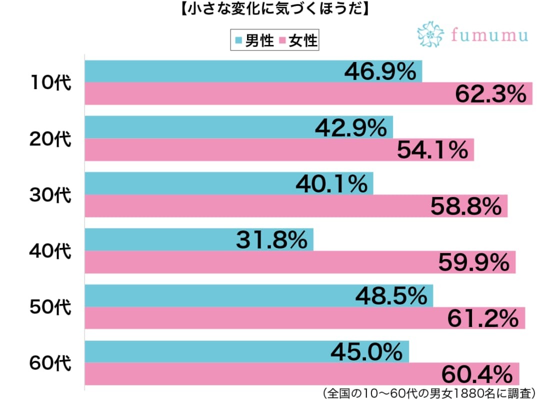 友達がシャンプーを変えて　自分だけが気づいた周囲の人の微妙な変化