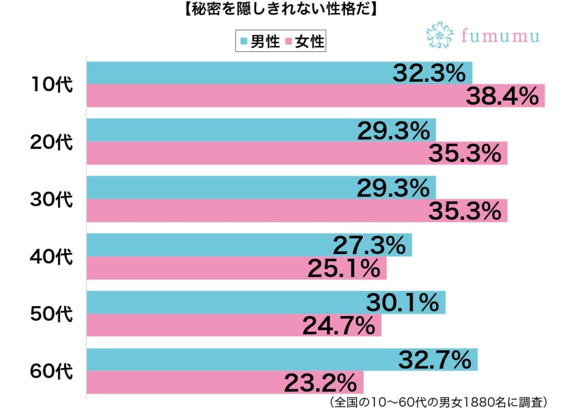 「内緒ね」と言いながらみんなに…秘密を隠しきれない人の特徴