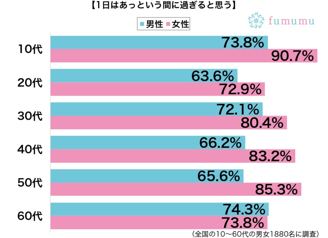 スマホゲームで終わる休日　1日があっという間に過ぎたと感じる瞬間