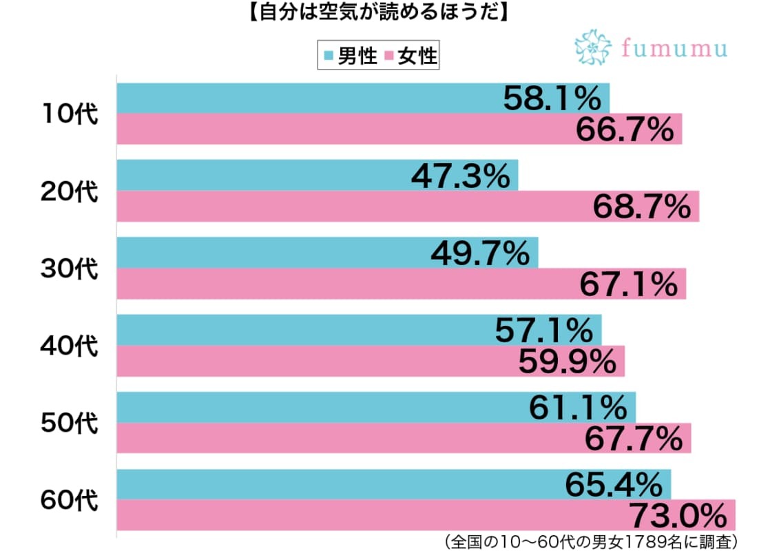 男性から都合のいい女にされて…空気を読みすぎて失敗したこと