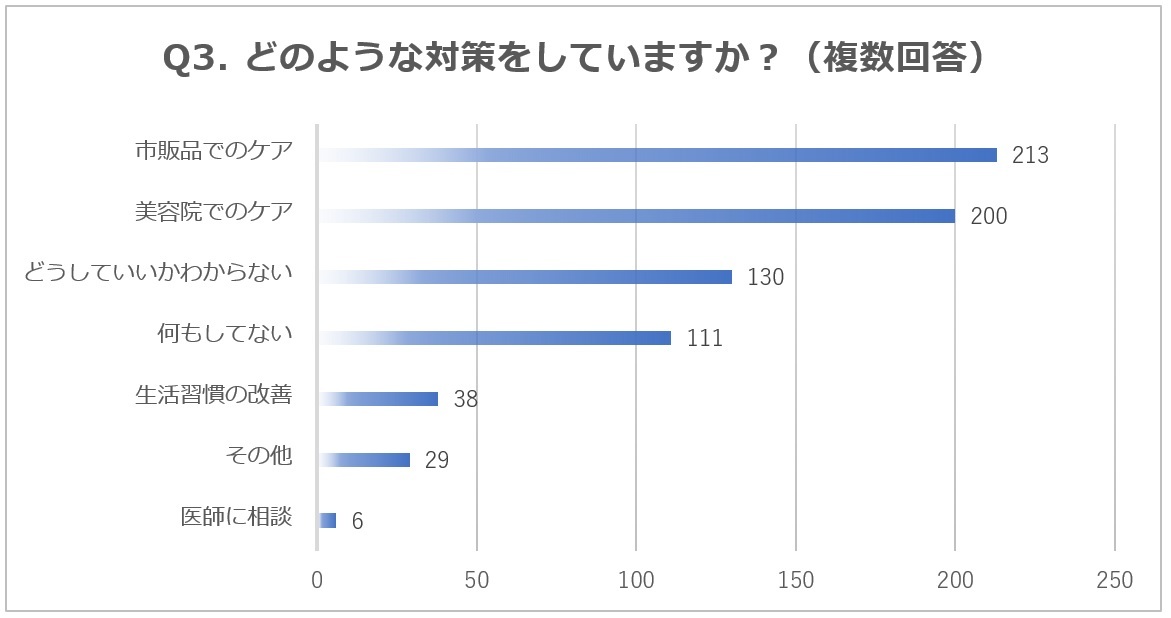 女性の髪悩み、3位は薄毛、2位うねり。1位の結果に髪のプロは「驚いた！」