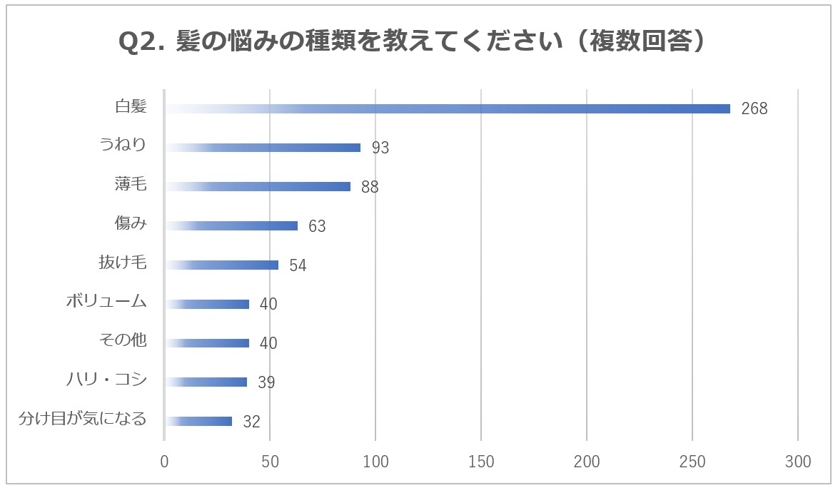 女性の髪悩み、3位は薄毛、2位うねり。1位の結果に髪のプロは「驚いた！」