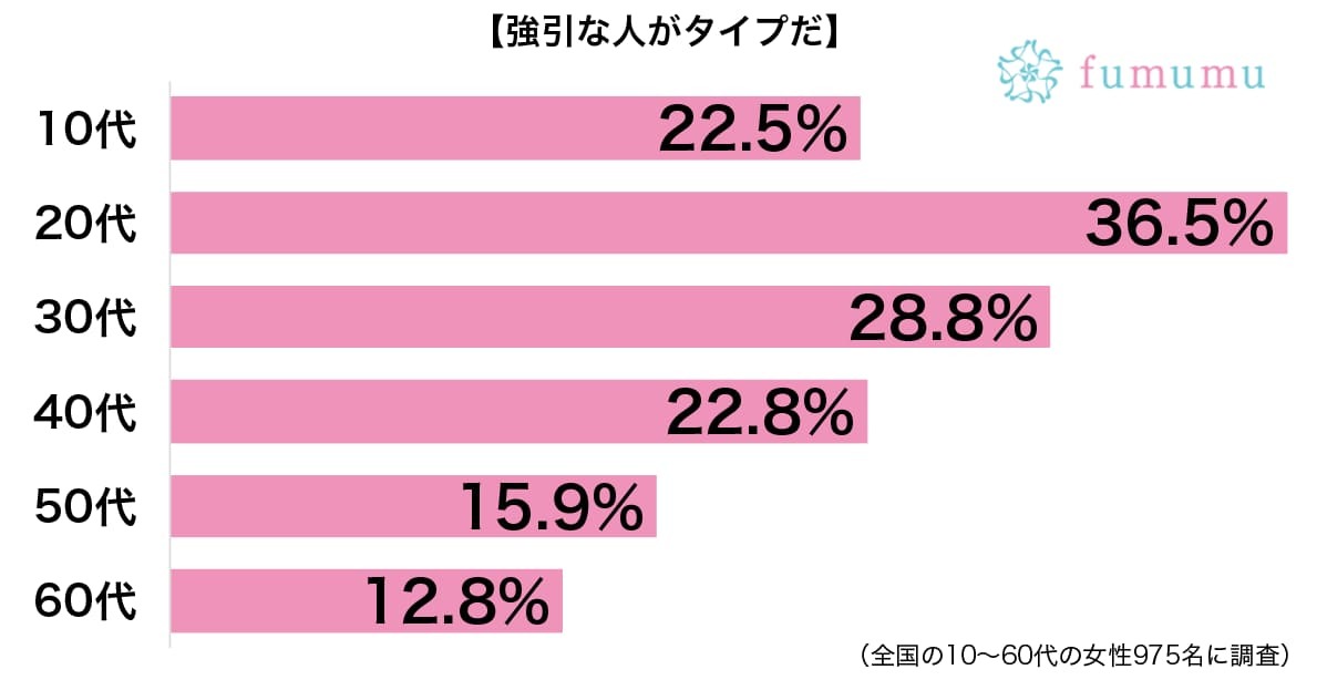 優柔不断な自分を引っ張ってくれるので　強引な男性に惹かれる理由