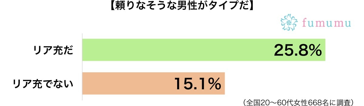 守ってあげたい！　ちょっと頼りないくらいの中性的な男子は好き？