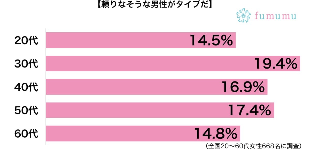 守ってあげたい！　ちょっと頼りないくらいの中性的な男子は好き？