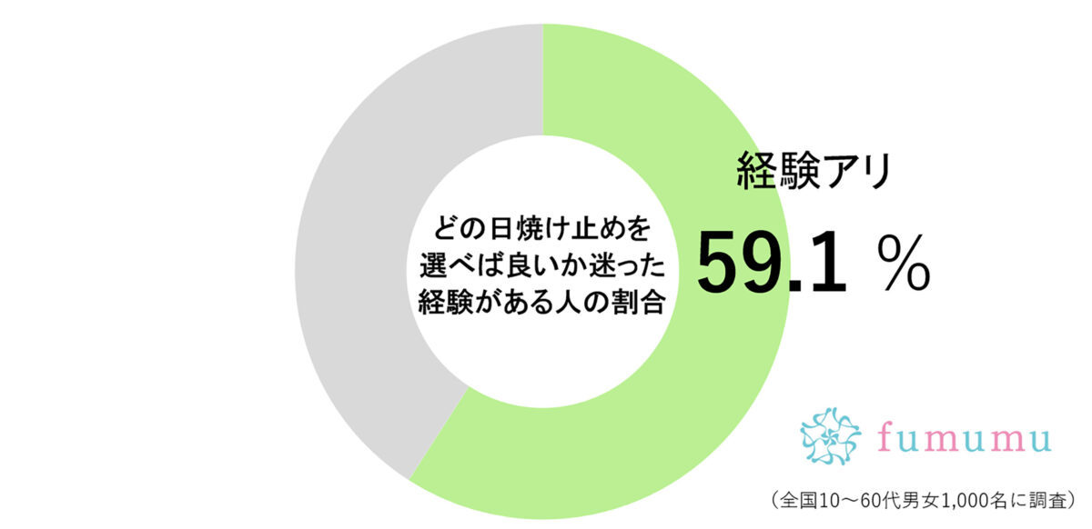 店頭にズラリと並ぶ日焼け止め　約6割の人を悩ませる“選びかたのコツ”とは