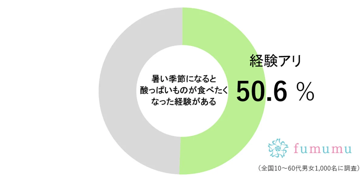 夏に酸味がほしくなる人は約半数　「これなら食欲がなくても食べられそう…」