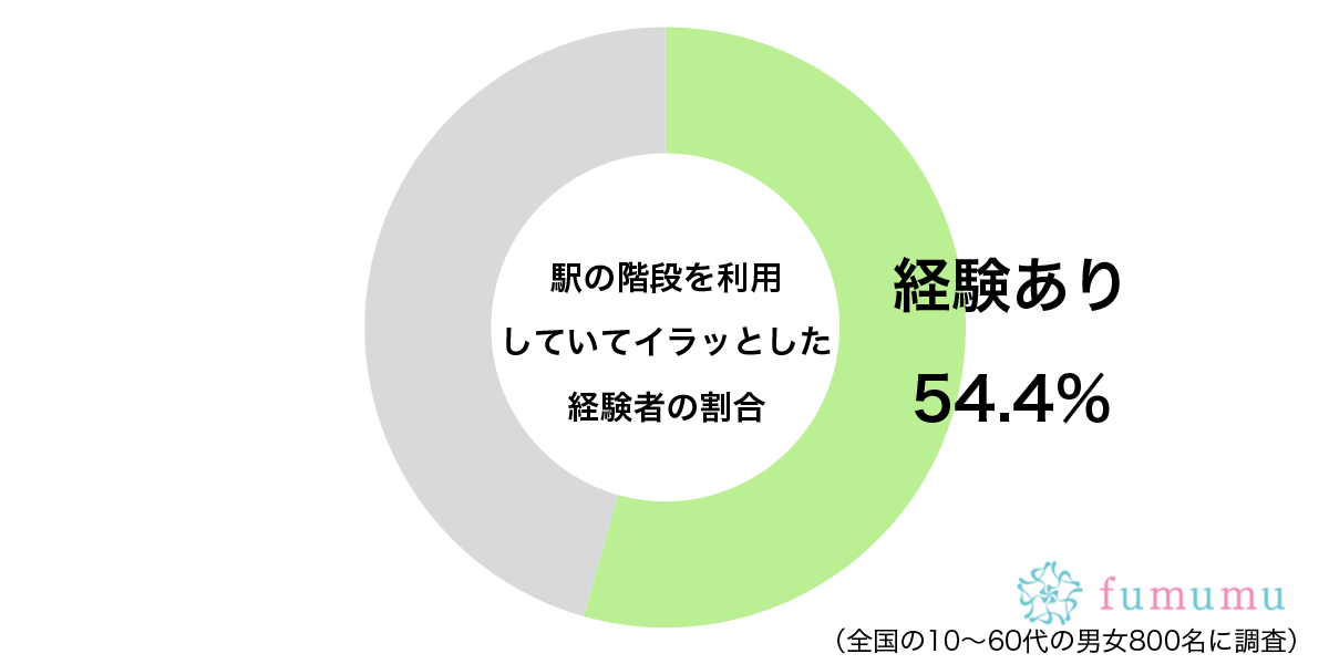 迷惑な人がいたために…　約5割の人が「駅の階段」で感じた負の気持ちとは