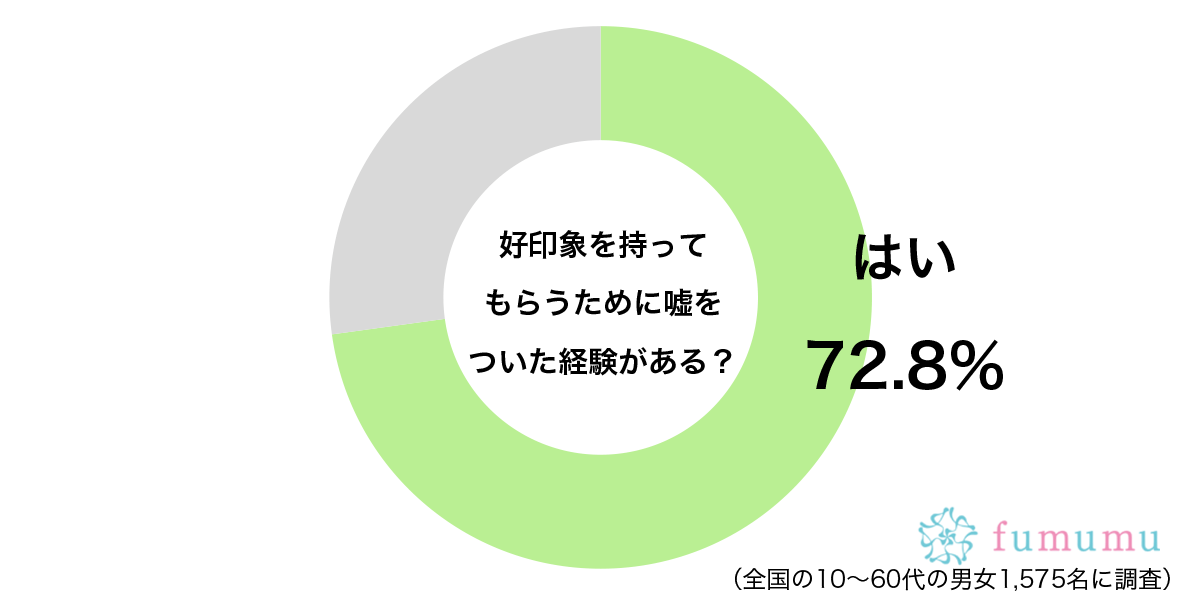 少しでも良く思われたい…　約7割の人が好印象を持ってもらうためにした言動