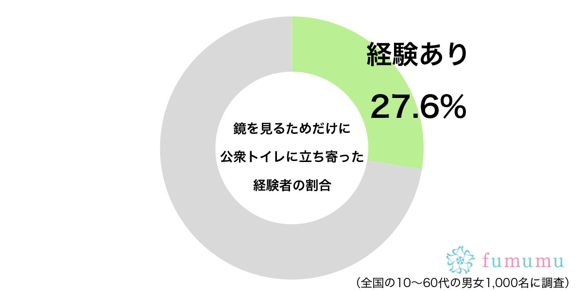 用を足すのではなくて…　約3割の人が「公衆トイレ」に立ち寄った理由とは