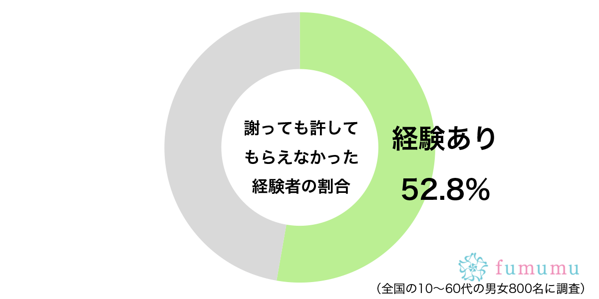 相手の怒りが強すぎて…　約5割以上が経験している「謝罪後」の残念な結果