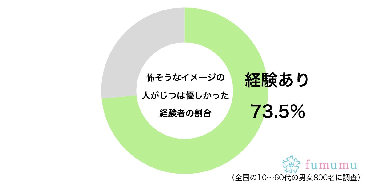 いい意味の裏切り…　約7割が体験した「怖そうなイメージ」な人の意外な一面