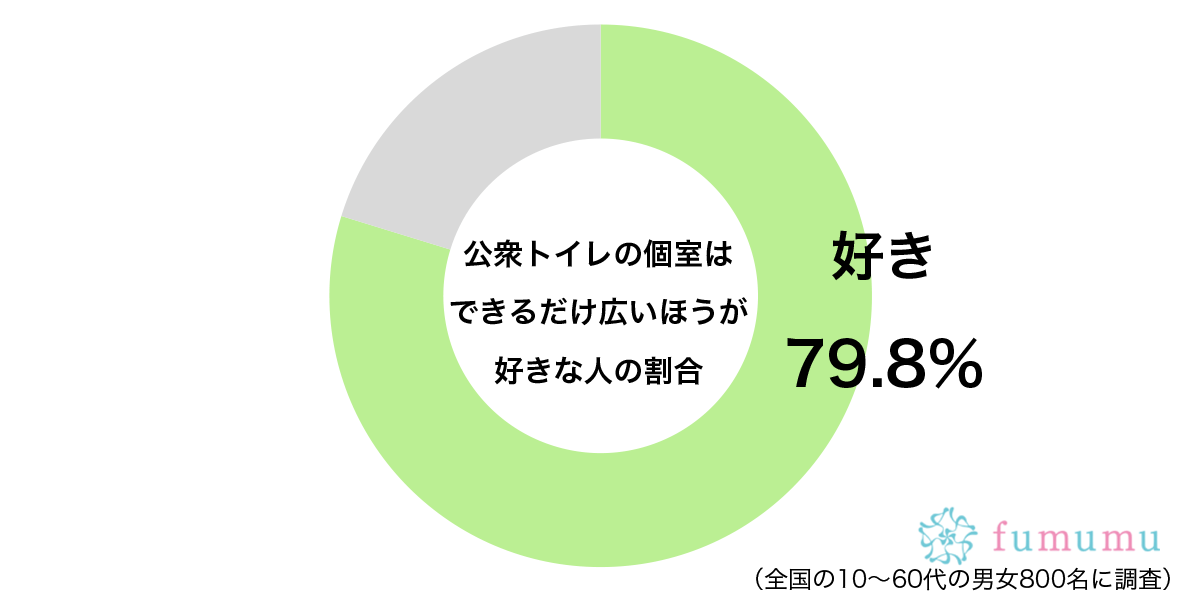 落ち着いてしたいから…　約8割が「公衆トイレの個室」に望むことに共感