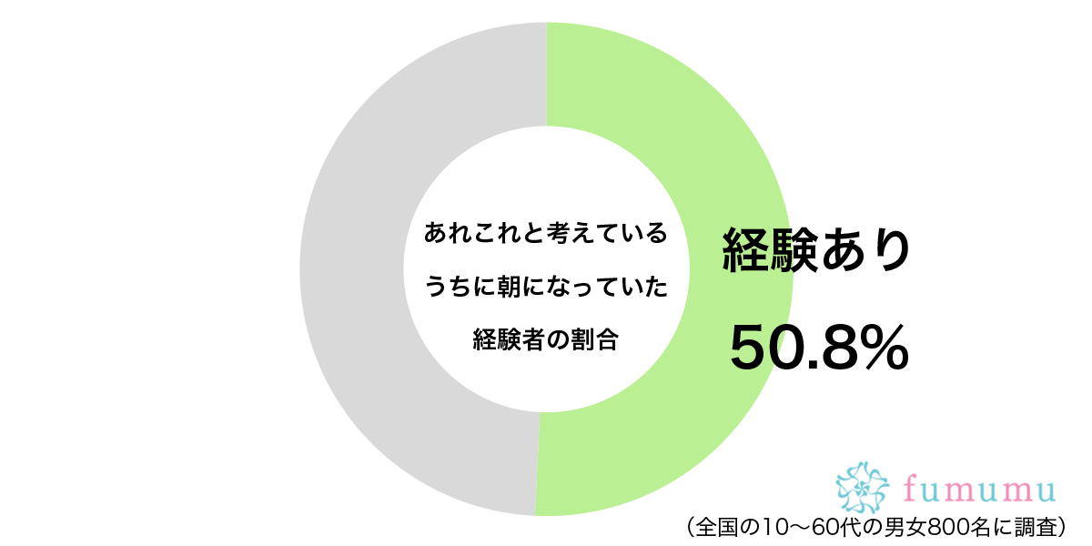 なかなか眠れずに…　約5割が「考え事」をしていたせいで起きた現象とは