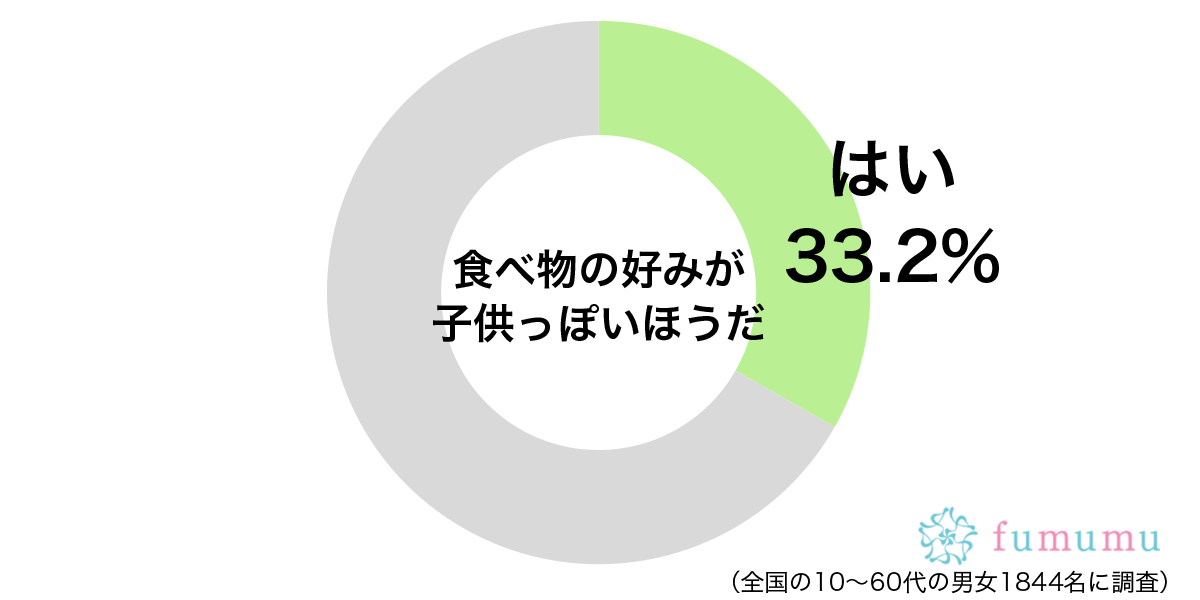 ハンバーグやオムライスが大好き！　子供っぽいと思う食べ物の好み