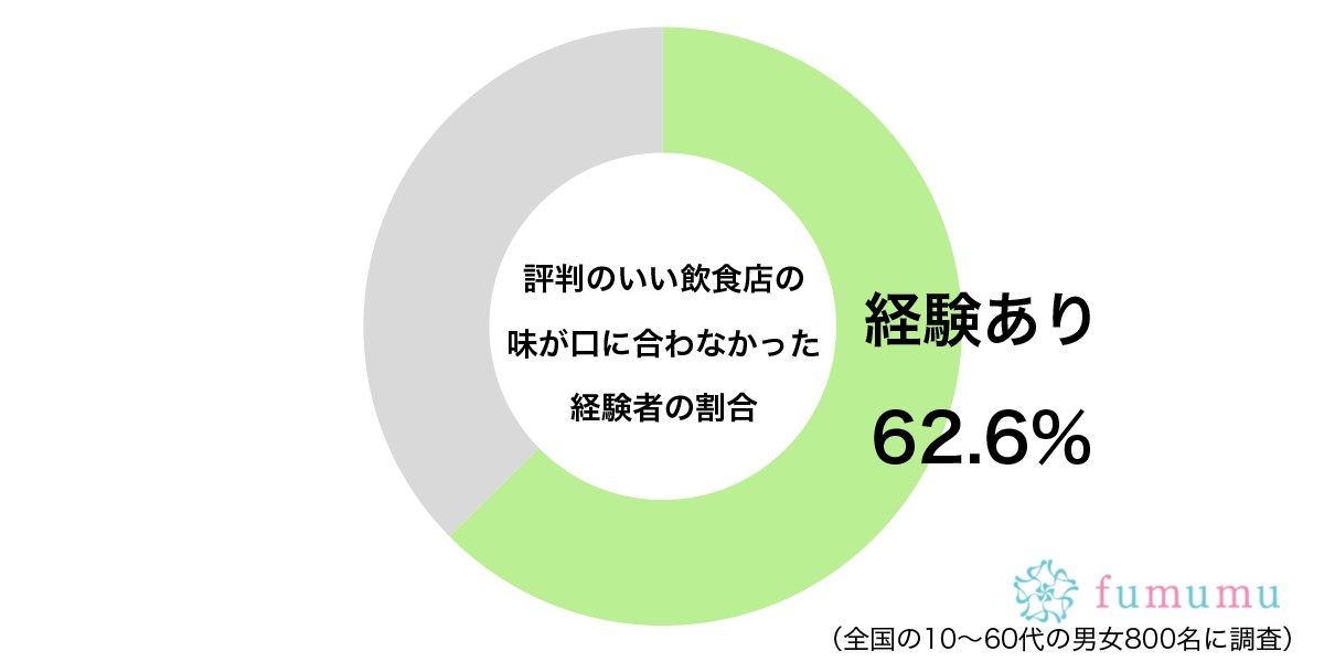 こんなはずでは…　約6割が「評判のいい飲食店」に行ったときに起きた悲劇