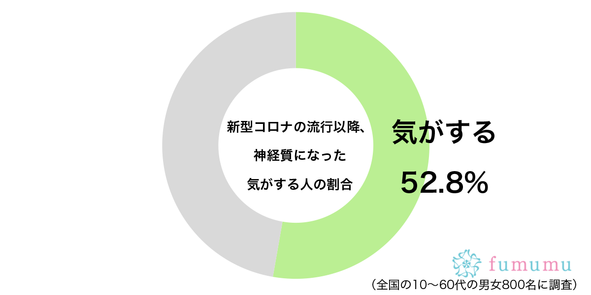 昔と比べて…　約5割が感じている「新型コロナ流行以降」からの気持ちの変化