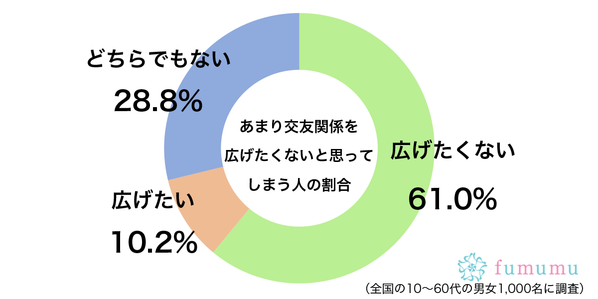 多ければいいものでもない？　約6割もの人が「交友関係」で思っていること