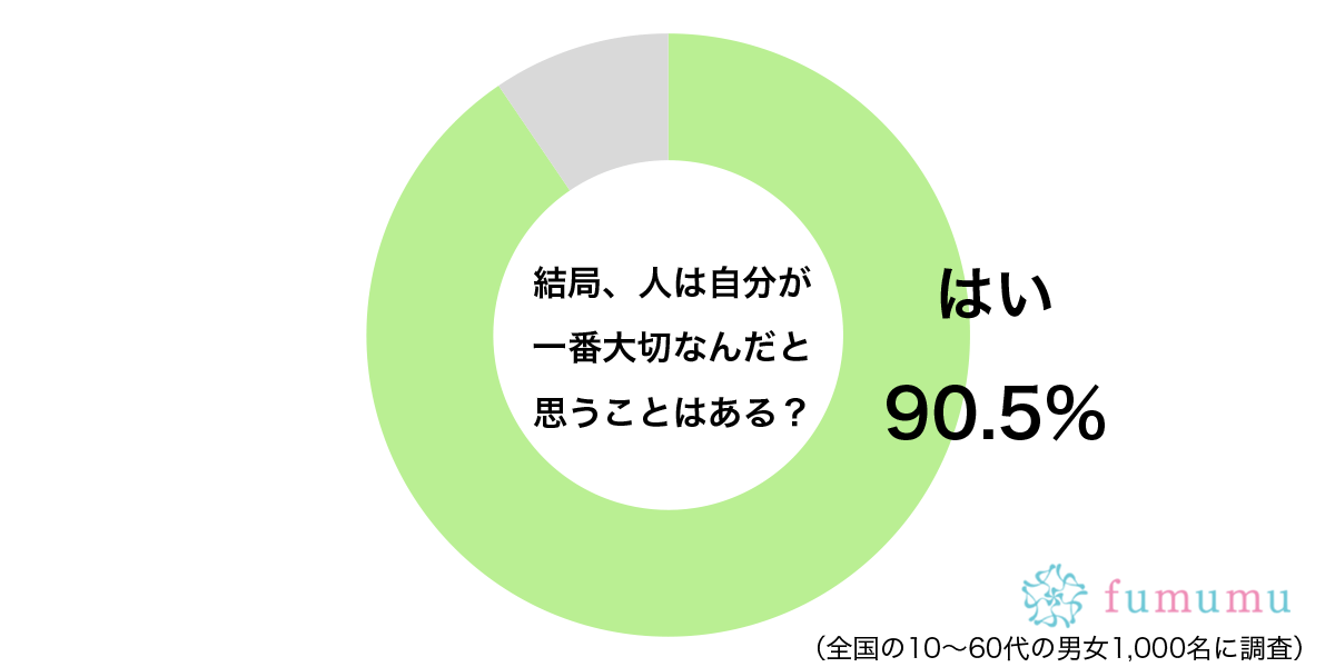 約9割が感じている…　「結局、人が一番大切だと思っていること」に納得