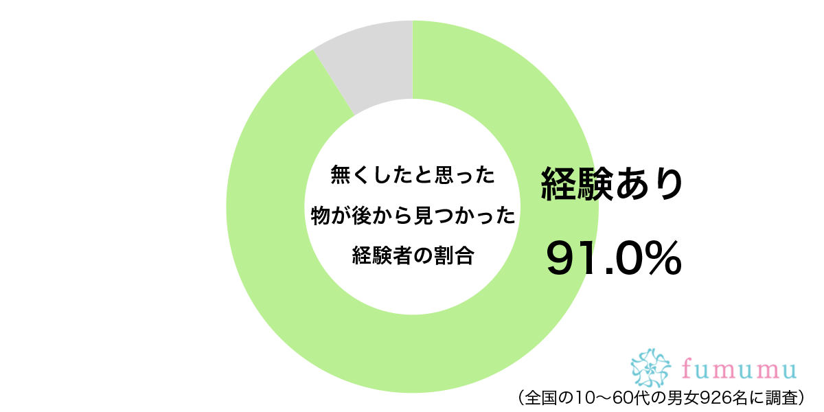 新しいのを買ったのに…　約9割が経験している「なくした物」の行方とは