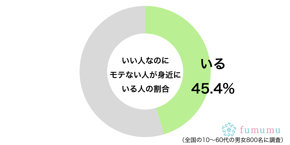 残念に思ってしまって…　約4割の身近にいる「モテない人」の意外な特徴