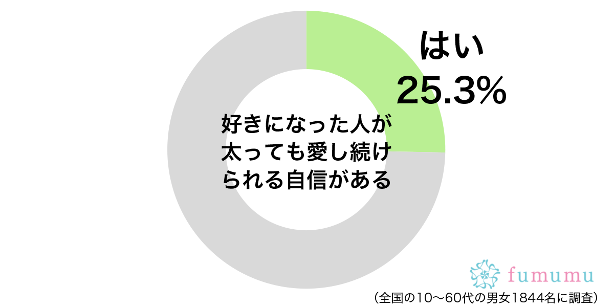 ぽっちゃりになっても大好き！　付き合ってから変化した彼氏の容姿