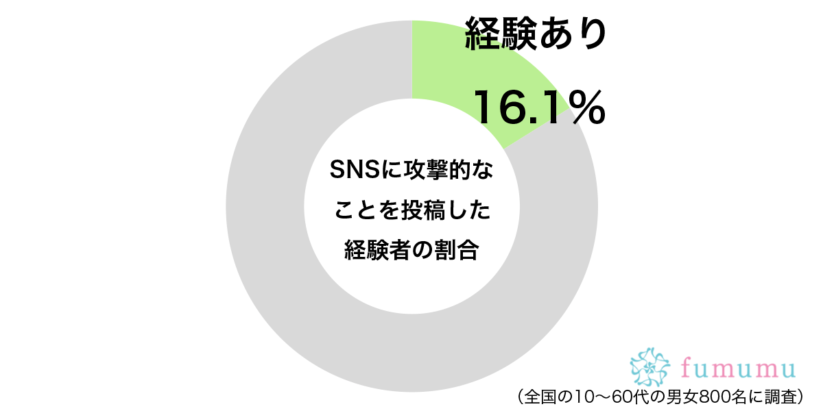 炎上してしまうことも…　約2割が「SNSに投稿した」あまりよくないこと