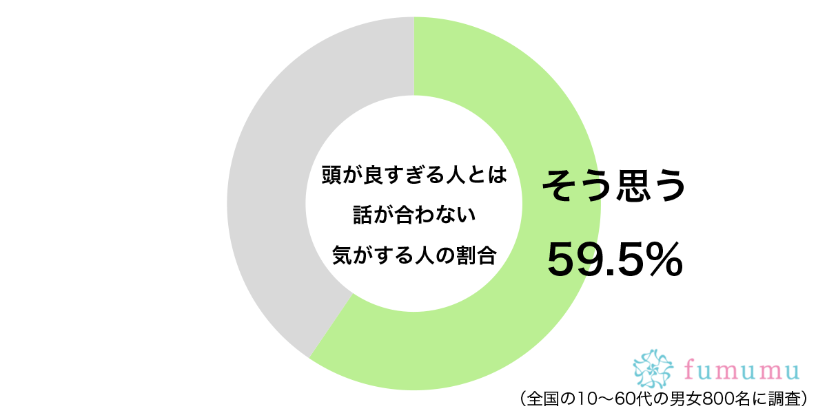 考えかたが違うのかも…　約6割が「頭が良すぎる人」に対して抱く欠点とは