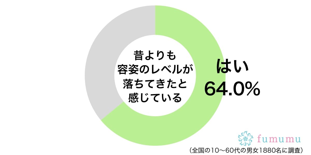 若い頃からのケアが重要！　自分の容姿レベルが落ちたと感じるところとは