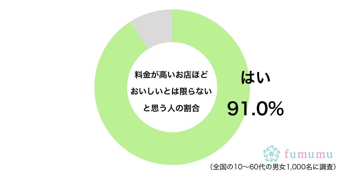 味と値段は比例する？　約9割が外食をするときに「感じていること」に共感