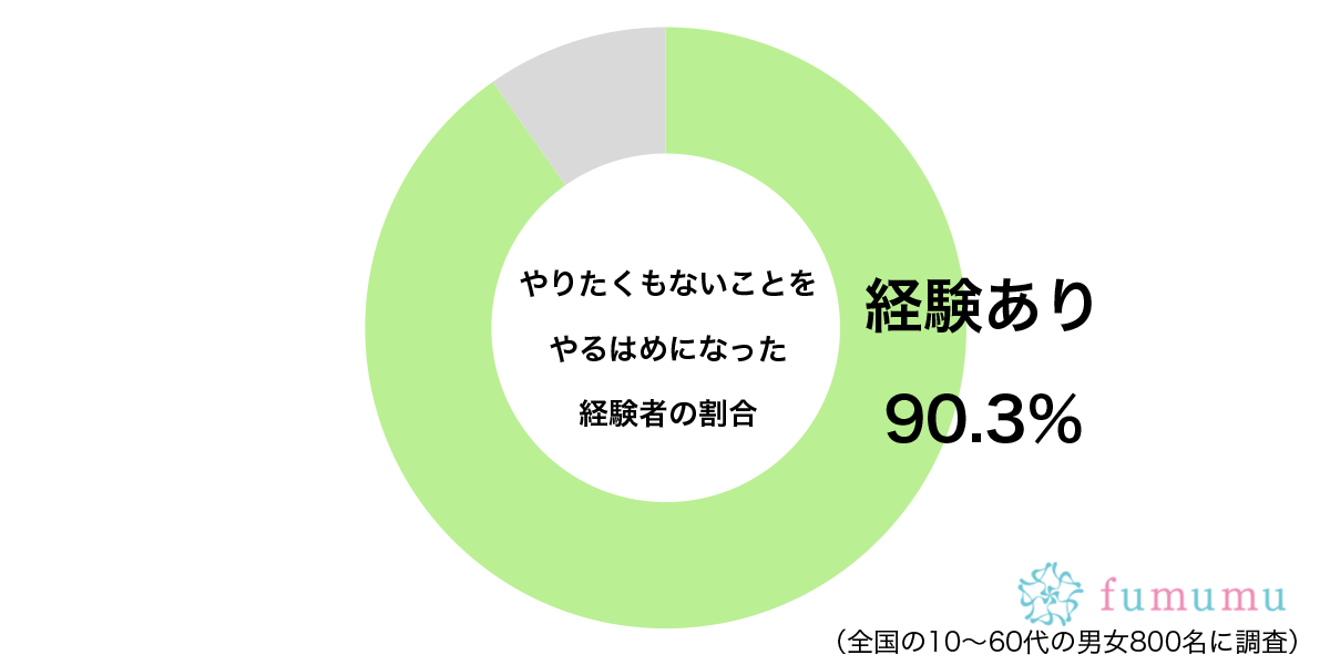 約9割も経験…　「やりたくもないこと」に対して取った納得できない行動とは