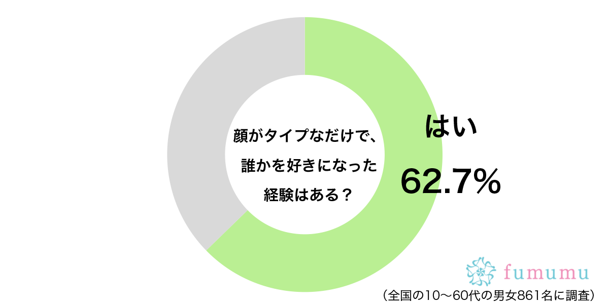 そんなことだけで…　約6割の「恋愛で相手を好きになった理由」に驚き