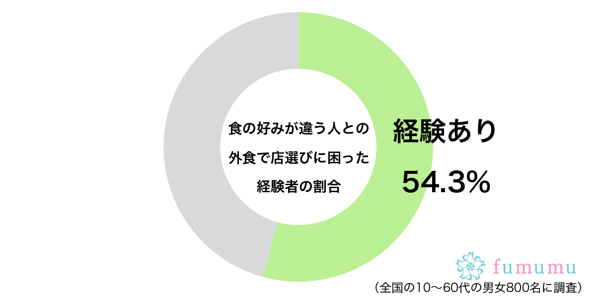 一緒に楽しみたいのに…　約5割が「食の好みが違う人との外食」で困った理由