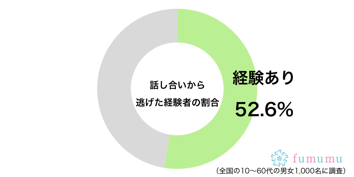 気まずい空気になりそうだったので…　約5割が「話し合い」が嫌で取った行動