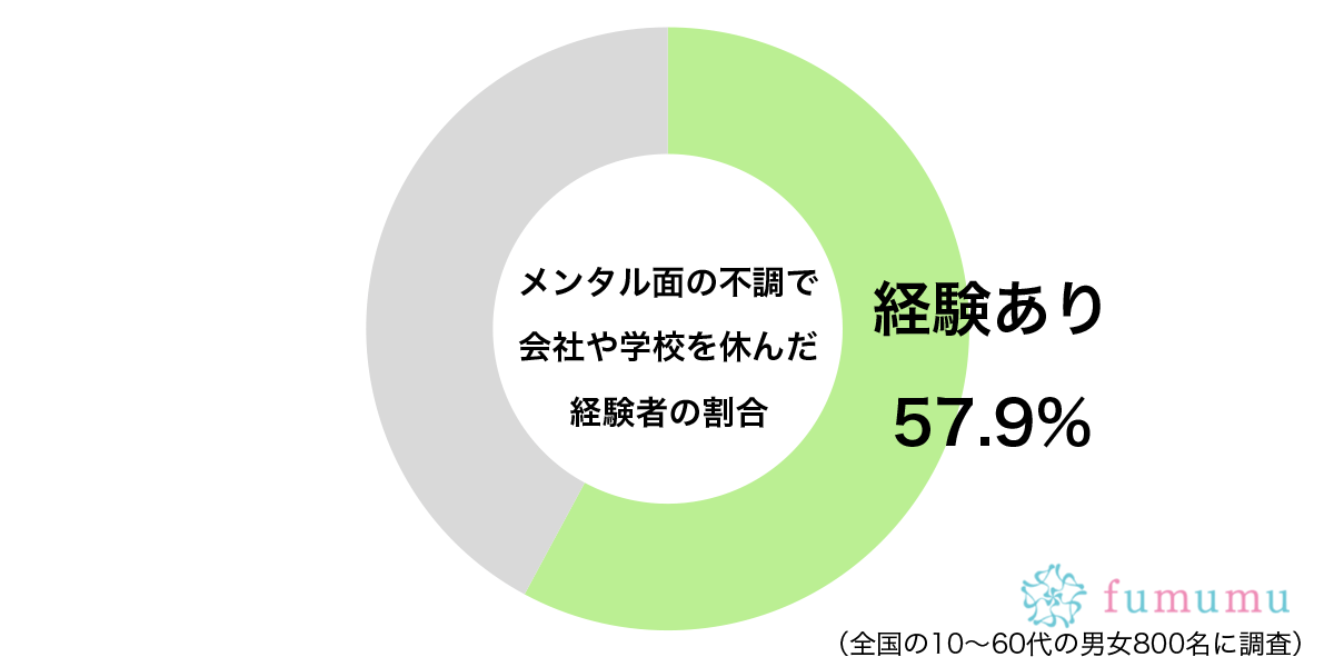 体調面だけの問題ではなく…　約6割が「会社・学校」を休んだ理由に共感