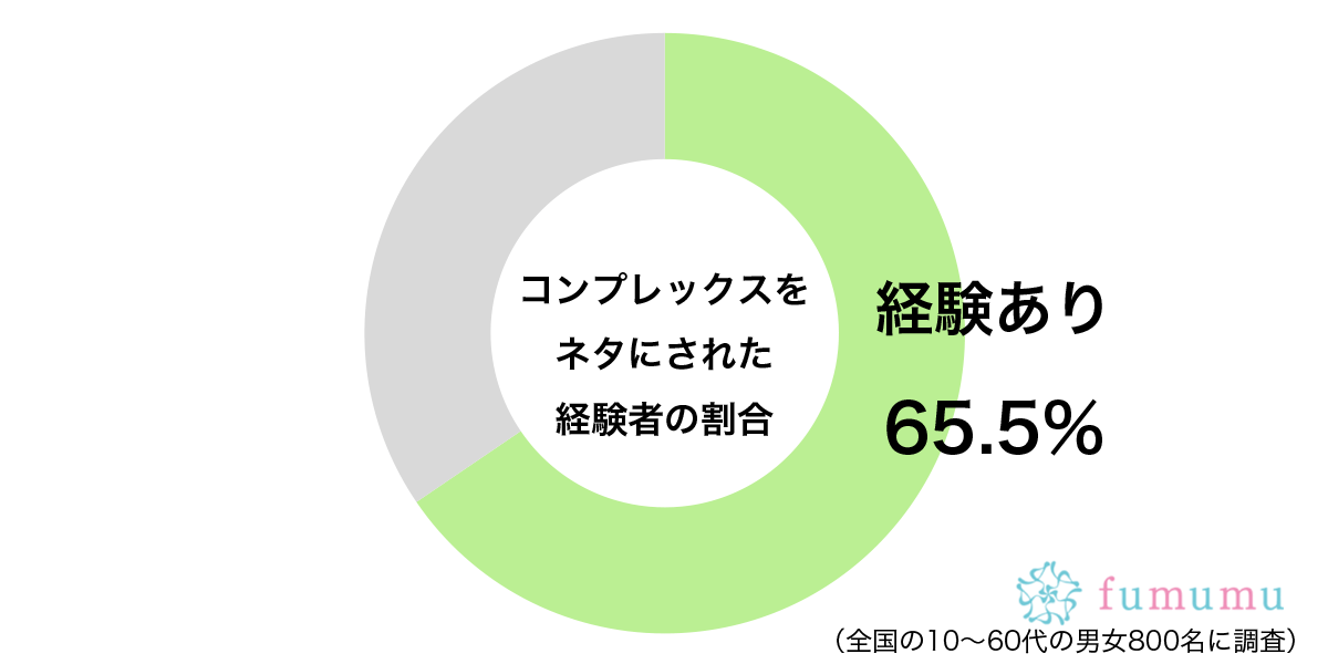 令和になってもいまだに…　約6割が「人からネタにされて」嫌だったこととは