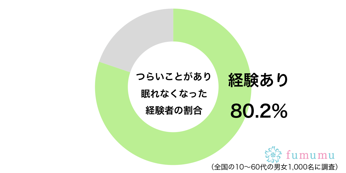 本当は寝て忘れたいのに…　約8割の人が「眠れなくなった理由」に共感の声