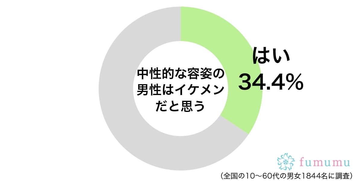 顔が小さくて肌もきれい！　女性がイケメンと思う男性の条件とは